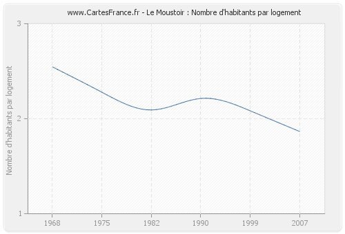 Le Moustoir : Nombre d'habitants par logement